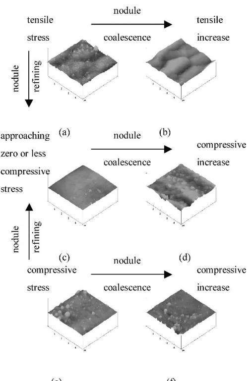 Figure 4 shows the stress variation on aging of Ni–