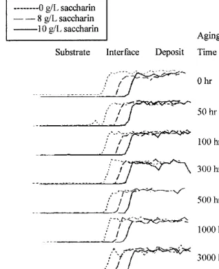 FIG. 4. Stress variation upon aging at 150 °C of the Ni–Cu–P deposits obtained with various saccharin concentrations.