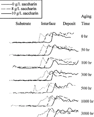 FIG. 7. EPMA cross-sectional profile of Cu in an electroless Ni–Cu–P deposit obtained with 0, 8, and 10 g/l saccharin after aging.