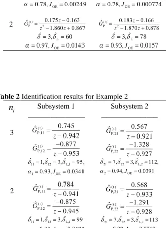 Fig. 2 Comparison of actual second load disturbances with the identified disturbance models by virtue of Nyquist curves for