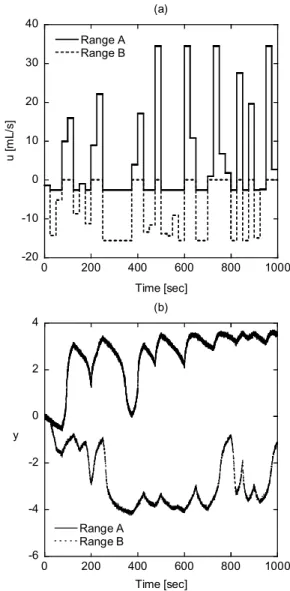 Figure 2. Noisy Test Data Produced by the Input Signals  of Ranges A and B.  A = 207 cm 2 , R v  = 8.75 mL/cm/s  pK 1  = 6.35, pK 2  = 10.25  W a1  = 3×10 -3  M, W a2  = -3×10 -2  M, W a3  = -3.05×10 -3  M  W b1  = 0, W b2  = 3×10 -2  M, W b3  = 5×10 -5  M