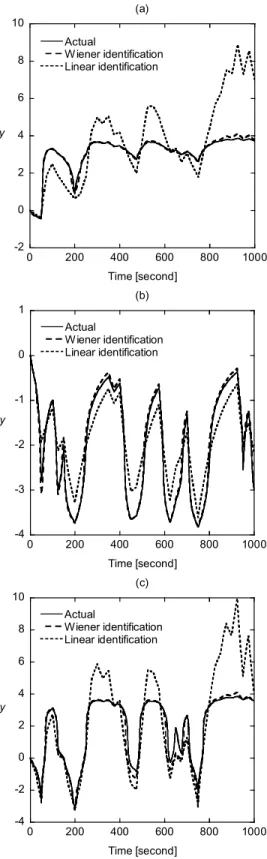 Figure 3. Approximations of the Titration Curve by Two  Wiener Identification Approaches: (a) Range A; (b) Range 