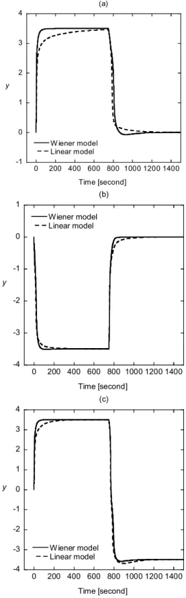 Figure 5. Output Responses of Two PI Control  Systems to Stepwise Changes in Setpoint: (a) 