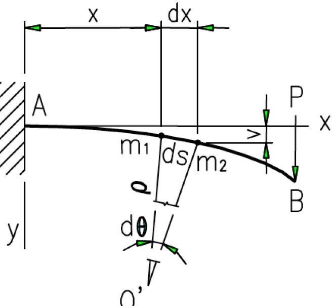 Figure 1: Schematic of the cantilever under tip bending.