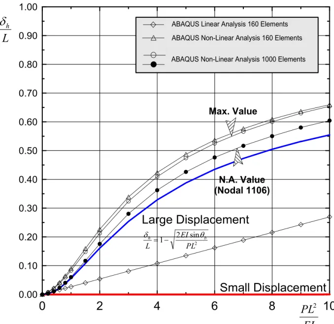 Figure 2: Horizontal displacement of an elastica under tip load bending.