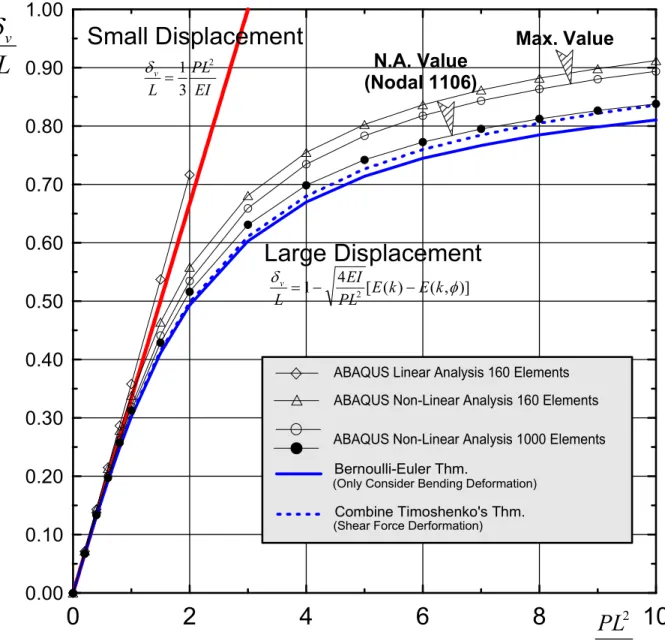 Figure 3: Vertical displacement of an elastica under tip load bending.