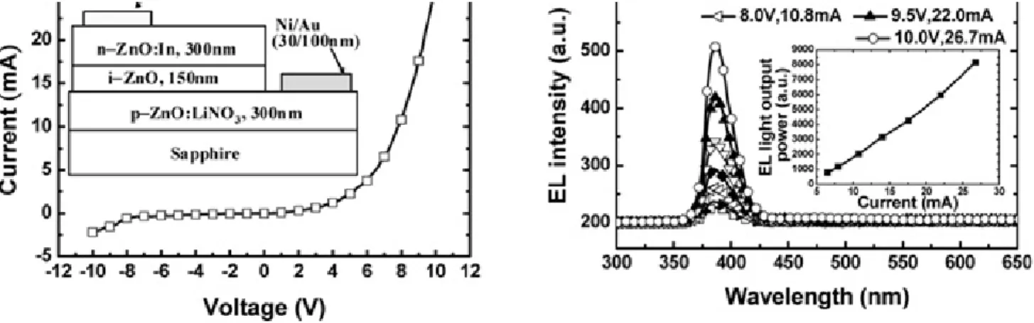 Fig. 1. Current-voltage characteristics of the ZnO- based  n-i-p ultraviolet light-emitting diodes