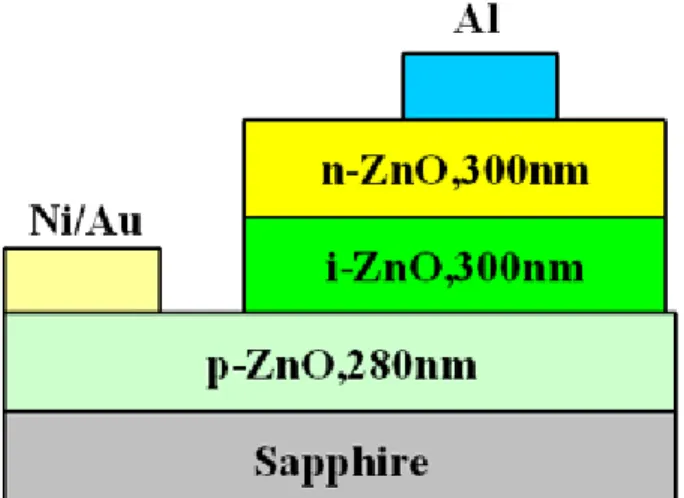 Fig. 1. Structure of ZnO-based p-i-n LEDs