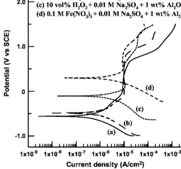 Figure 4. Potentiodynamic polarization curves of Ta in 0.01 M Na 2 SO 4 + 1 wt % Al 2 O 3 base slurries with various oxidizers, under static condition.