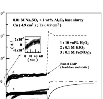 Figure 8. Effect of Cu/Ta area ratio on the galvanic current density of the Cu/Ta coupling in 0.1 M Fe 共NO 3 兲 3 + 0.01 M Na 2 SO 4 + 1 wt % Al 2 O 3 slurry during CMP and in static condition.