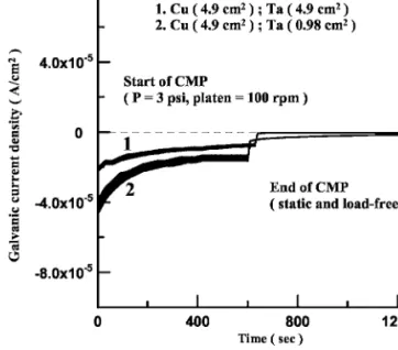 Figure 9 and 10 show the effect of Cu/Ta area ratio on the galvanic currents measured under CMP in the slurries with 10 vol % H 2 O 2 and 0.1 M KIO 3 additions, respectively