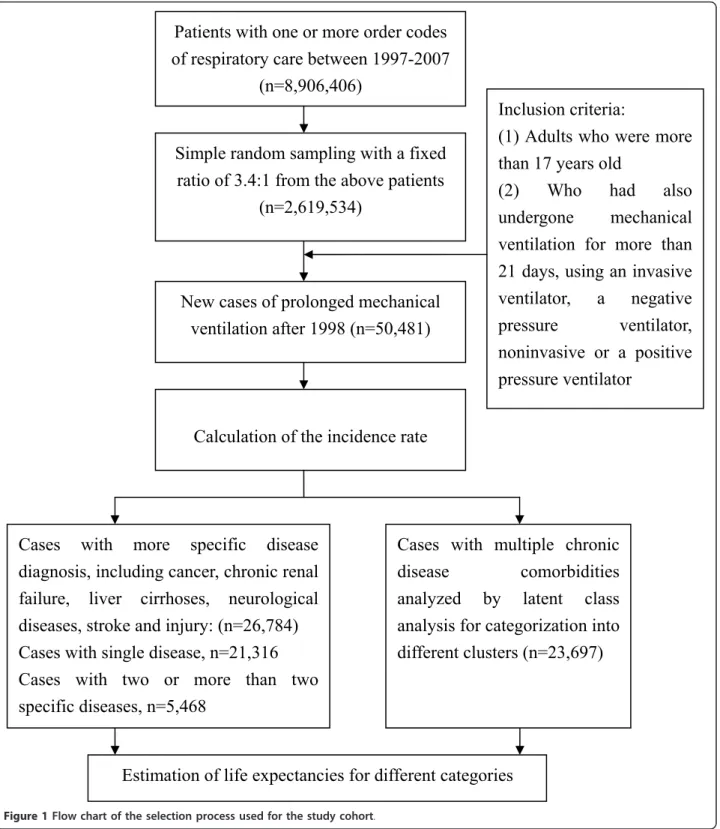 Figure 1 Flow chart of the selection process used for the study cohort.