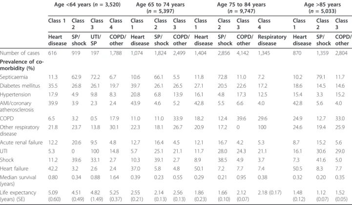 Table 3 Clusters of different co-morbidities categorised by latent class analysis in patients with prolonged mechanical ventilation