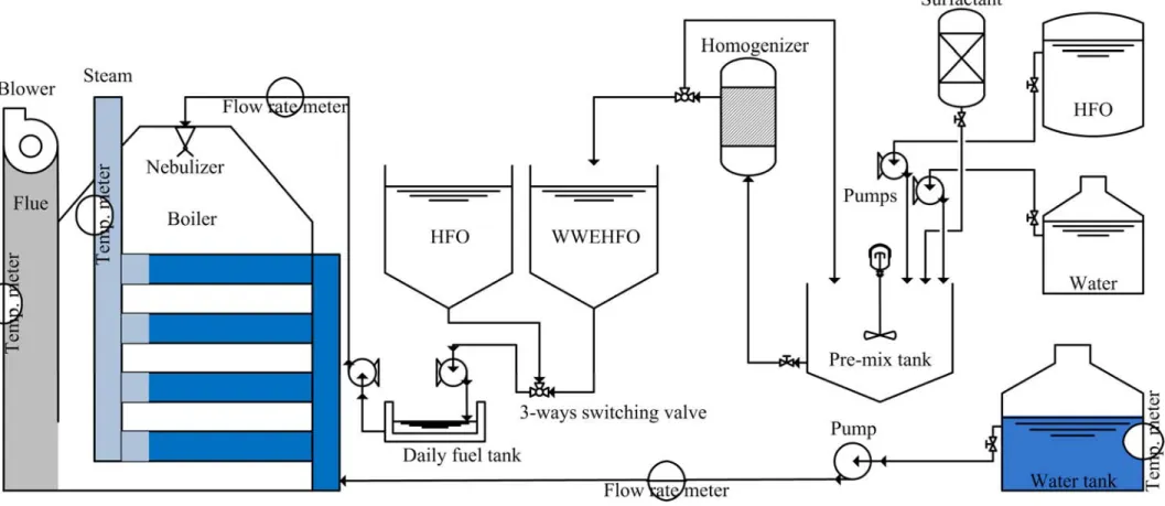 Figure 1 Emulsification and boiler systems 460 
