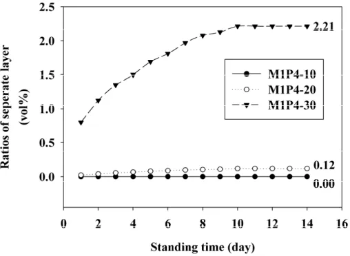 Figure 2 Separate fractions of three emulsified fuels during 14-days standing test 467 