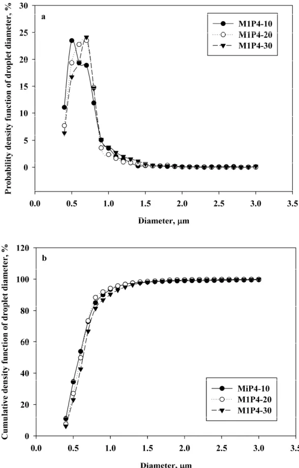 Figure 4 Probability density functions of various W/O droplet diameter (a) and cumulative 478 