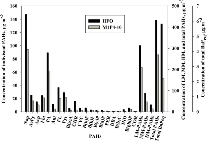 Figure 6 PAH emissions of HFO and M1P4-10 in 10 ton steam h -1  boiler 493 