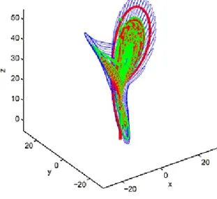 Figure 2.estimation of the Lorenz attractor