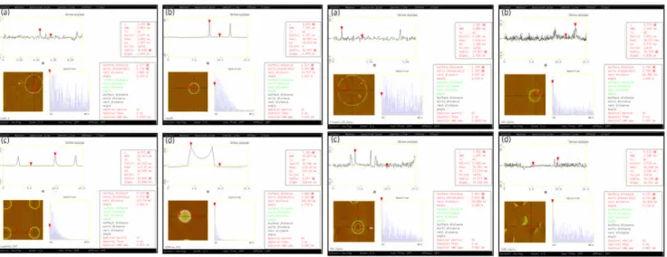 Figure 9: AFM images of the patterned BSA. (a) 0.1wt%; (b) 1wt%; (c) 3wt%; and (d) 10wt%