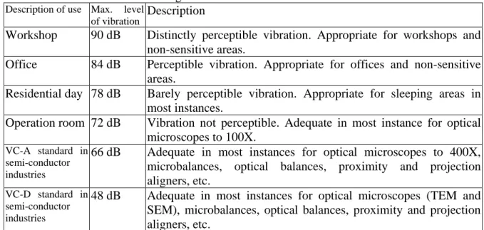 Table 3. Recommended vibration guidelines 