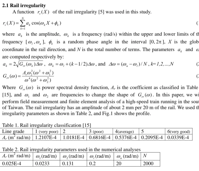 Table 1. Rail irregularity classification [15] 