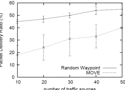 Figure 10 shows the packet delivery ratio of AODV with different number of traffic sources