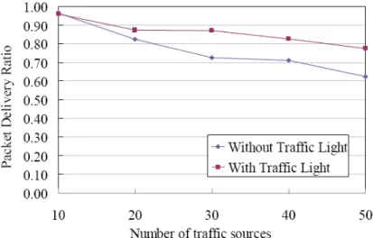 Figure 12. Effect of traffic light