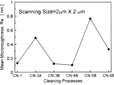 Figure 5. Mean surface microroughness (Ra) of the six etching processes.