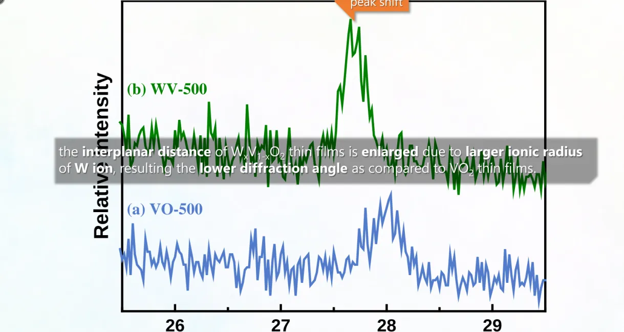 Fig. 3. The magnified XRD patterns of (a) VO 2 and (b) W x V 1-x O 2 films annealed at 500 °C with 2θ ranging from 26° to 30°.