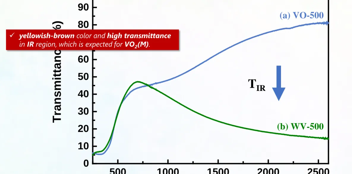 Fig. 6. The optical transmittance of VO 2 and W x V 1-x O 2 films  annealed  at 500 °C.