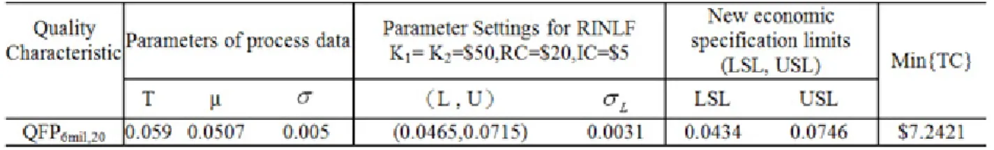 Table 2. The new economic tolerance design for solder deposited volume using RINLF 