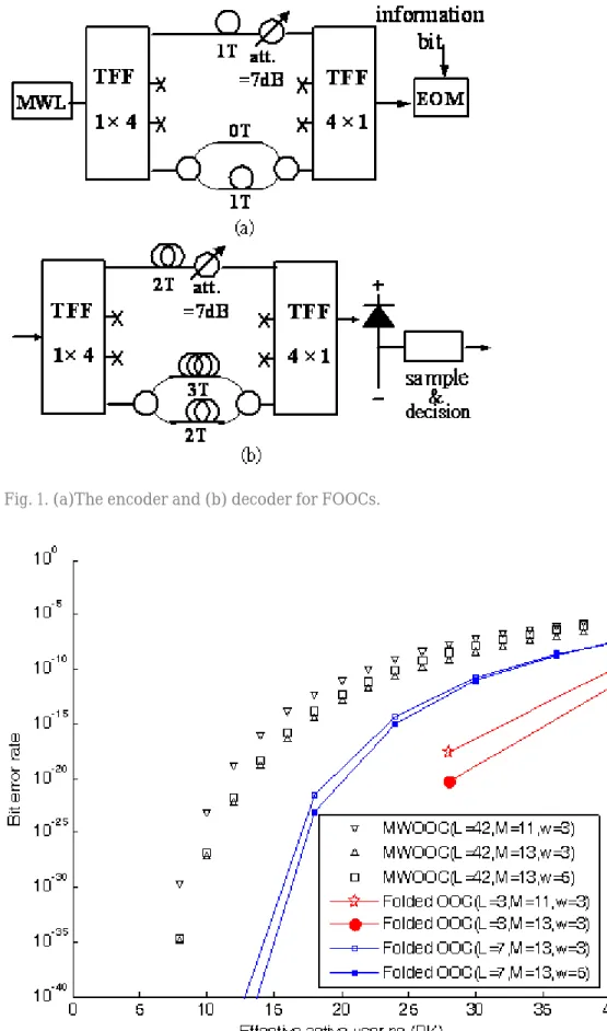 Fig. 1. (a)The encoder and (b) decoder for FOOCs. 