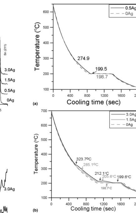 FIG. 5. Cooling curves of (a) 0.5Ag and (b) 1.5Ag and 3.0Ag samples in comparison with the 0Ag specimen.