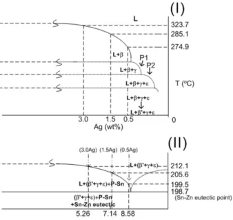 FIG. 7. Schematic sketch (not to the scale) of the phase diagram of (I) double peritectic and (II) eutectic reactions around the compositions of the three investigated solders (P–Sn: proeutectic Sn).