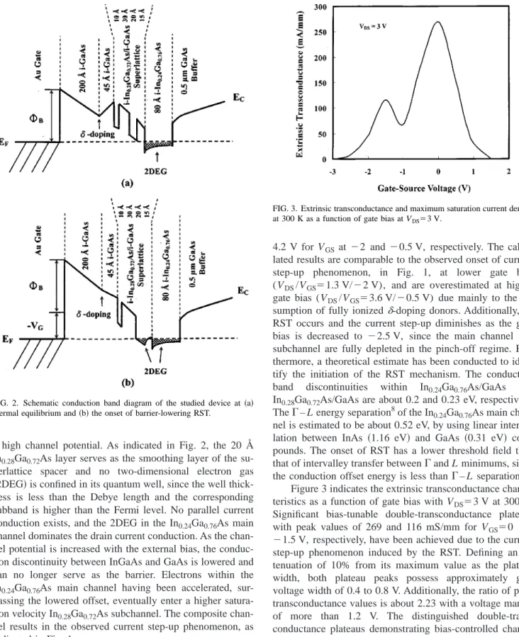 Figure 3 indicates the extrinsic transconductance charac- charac-teristics as a function of gate bias with V DS ⫽3 V at 300 K.