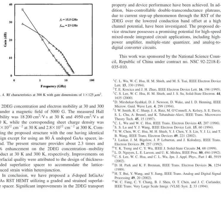 FIG. 4. Rf characteristics at 300 K with gate dimensions of 1⫻125 ␮ m 2 .