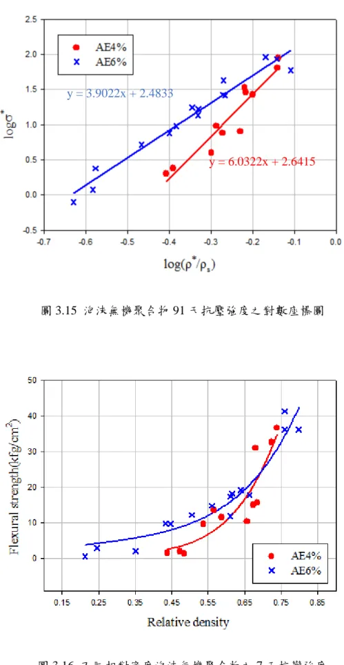 圖 3.15  泡沫無機聚合物 91 天抗壓強度之對數座標圖 