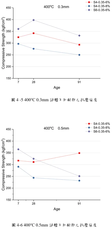 圖 4 -5 40 0℃ 0.3mm 試體不同齡期之抗壓強度 