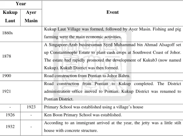Table 1.1 Summary to Kukup Laut and Ayer Masin Fishing Village’s Development  Year  Event Kukup  Laut  Ayer  Masin 