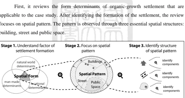 Figure 1.3 Diagram of spatial development's literature review  Source: illustrated by the study 