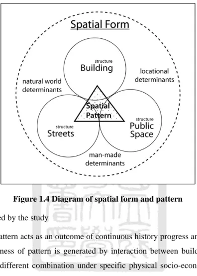 Figure 1.4 Diagram of spatial form and pattern  Source: illustrated by the study 