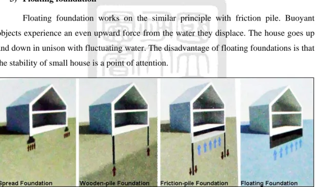 Figure 1.11 Diagrams of spread, wooden-pile, friction-pile, and floating foundation  Source: Olthuis &amp; Keuning, 2010: p