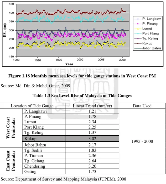 Figure 1.18 Monthly mean sea levels for tide gauge stations in West Coast PM  Source: Md