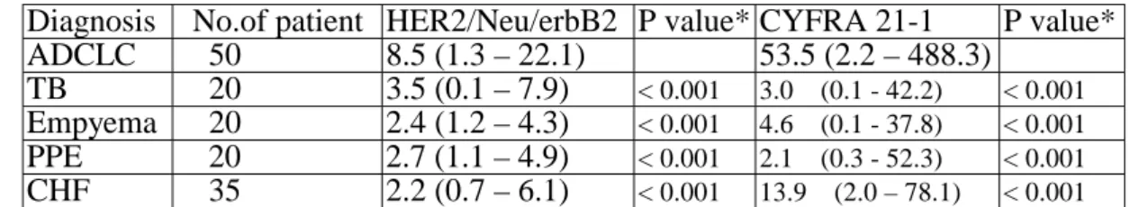 Table 1. Pleural fluid level of HER-2/neu and Cyfra 21-1 in various groups # Diagnosis  No.of patient HER2/Neu/erbB2  P value* CYFRA 21-1  P value* 