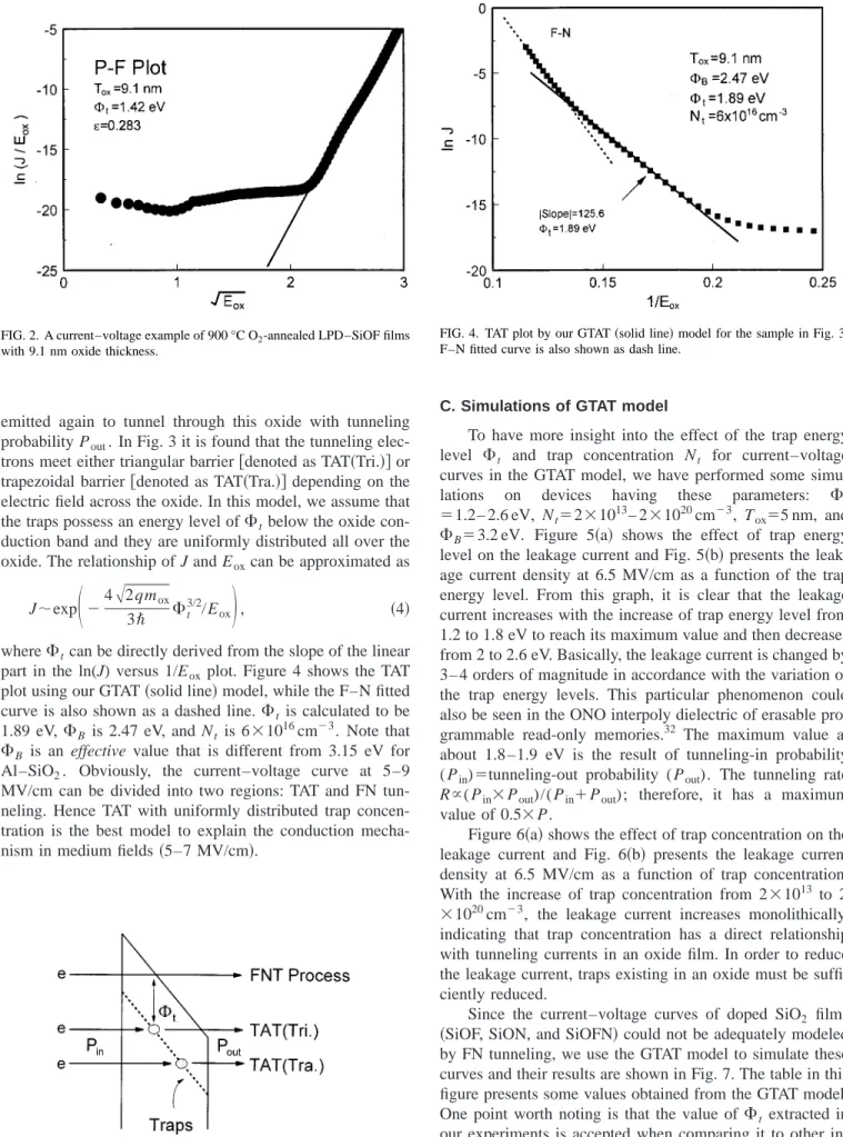 Figure 6 共a兲 shows the effect of trap concentration on the leakage current and Fig. 6 共b兲 presents the leakage current density at 6.5 MV/cm as a function of trap concentration.