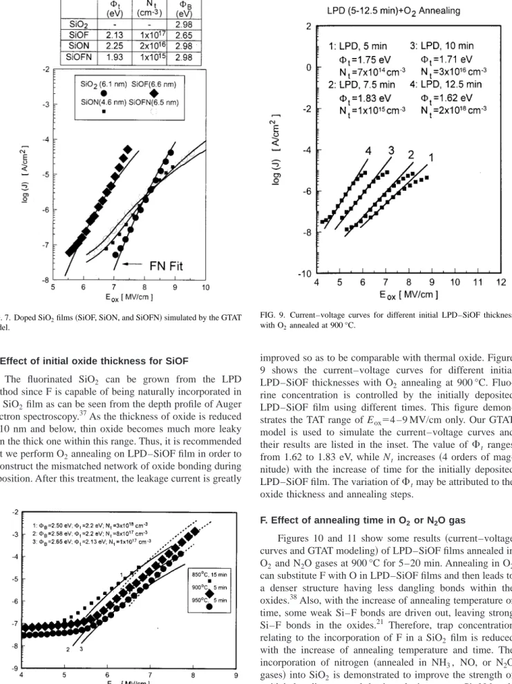 FIG. 7. Doped SiO 2 films 共SiOF, SiON, and SiOFN兲 simulated by the GTAT model.