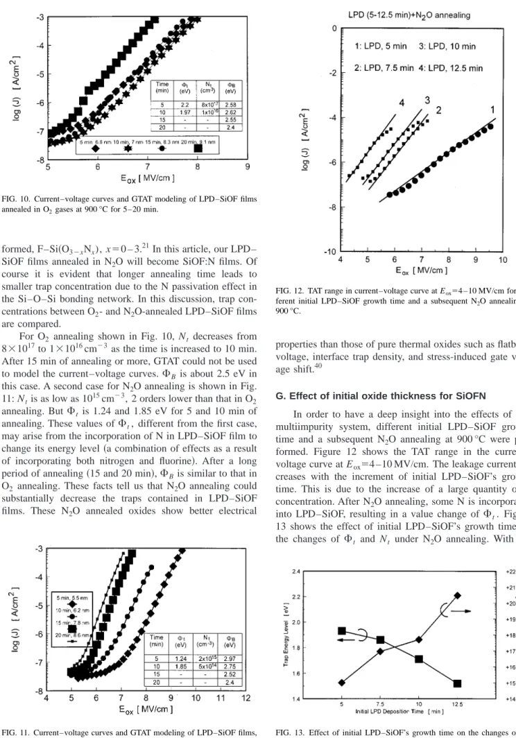 FIG. 10. Current–voltage curves and GTAT modeling of LPD–SiOF films annealed in O 2 gases at 900 °C for 5–20 min.