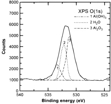 Figure 8. XPS for (a) Al (2p), (b) O (1s), and (c) P (2p) after CMP of alu- alu-minum in the phosphoric acid base slurry