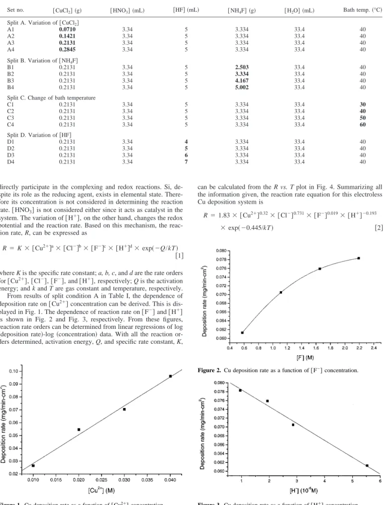 Table I. Split conditions and parameters used for the determination of reaction kinetics.