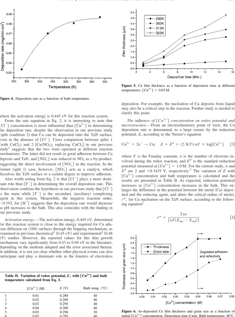 Figure 5. Cu film thickness as a function of deposition time at different temperatures